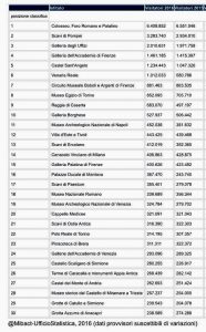 La classifica 2016 dei siti archeologici-monumentali