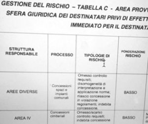 La pagina 23 del piano triennale anticorruzione LA COMMISSIONE ALIA E IL BASSO TASSO DELLE CONCESSIONI CIMITERIALI INTANTO Giuseppe Marani si occupa del camposanto, e compone una commissione d’indagine sull’assegnazione dei lavori per il raddoppio del cimitero. Giunta con due anni di ritardo rispetto all’aggiudicazione dell’appalto al “Consorzio Comor”. Quindi nomina una commissione di dirigenti del Comune per accertare i motivi, a cominciare dal capire perché Salvatore Mazza – ex responsabile dell’ufficio - si sia opposto alla privatizzazione della struttura. In sostanza cosa è accaduto? Al vertice della neonata commissione, Marco Alia, responsabile dell’anticorruzione cittadina; ai lati, Antonietta Auciello e Paola Piseddu. Il problema è proprio qui: Alia ha già espresso il proprio convincimento sulla questione-cimitero, dichiarando nero su bianco “basso” il rischio nelle concessioni cimiteriali. La conferma a pagina 23 del “piano triennale di prevenzione della corruzione 2016-2018” approvato dalla giunta il 25 gennaio 2016. Adesso, dopo il pregevole lavoro di Marcello Santarelli su Tiburno sugli “affari di famiglia” di padre e figlio Mazza, quel giudizio corrisponde, è adeguato? Oppure, per ragioni del tutto comprensibili, innanzitutto di opportunità, non sarebbe più opportuno un “passo indietro” di Marco Alia?